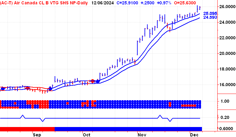 Canadian Stock Market Trends