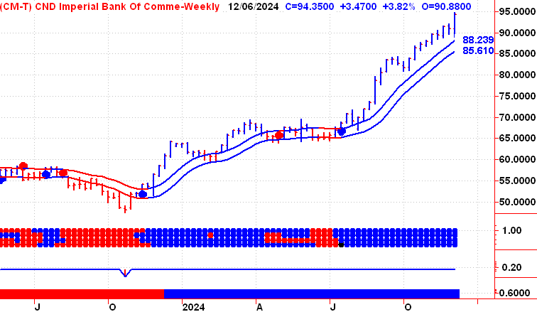 Canadian Stock Market Timing