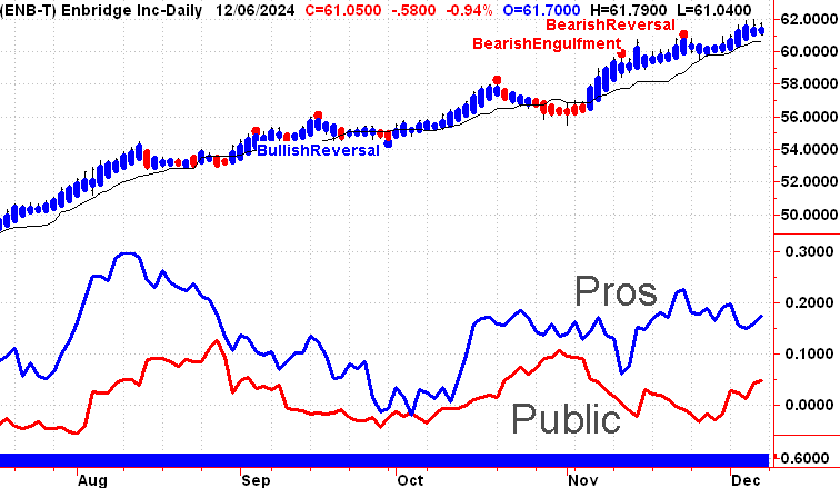 Canadian Stock Market Signals