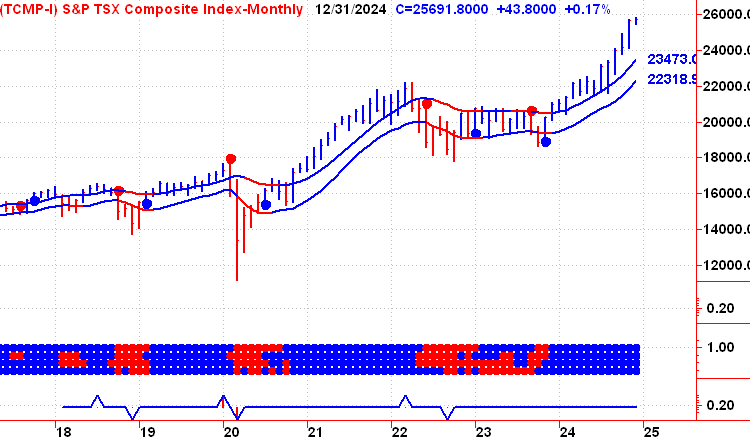 Log Term Canadian Stock Market Timing