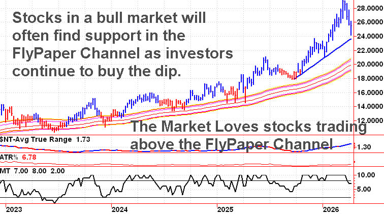 FlyPaper-Bullish